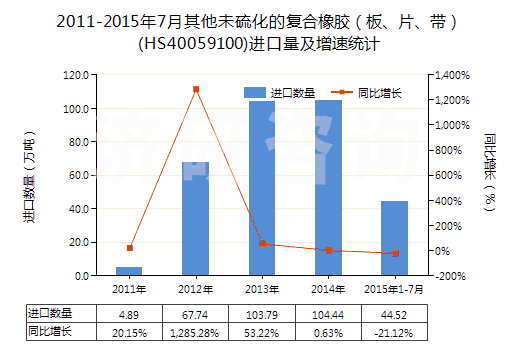 2011-2015年7月其他未硫化的復(fù)合橡膠（板、片、帶）(HS40059100)進(jìn)口量及增速統(tǒng)計(jì)